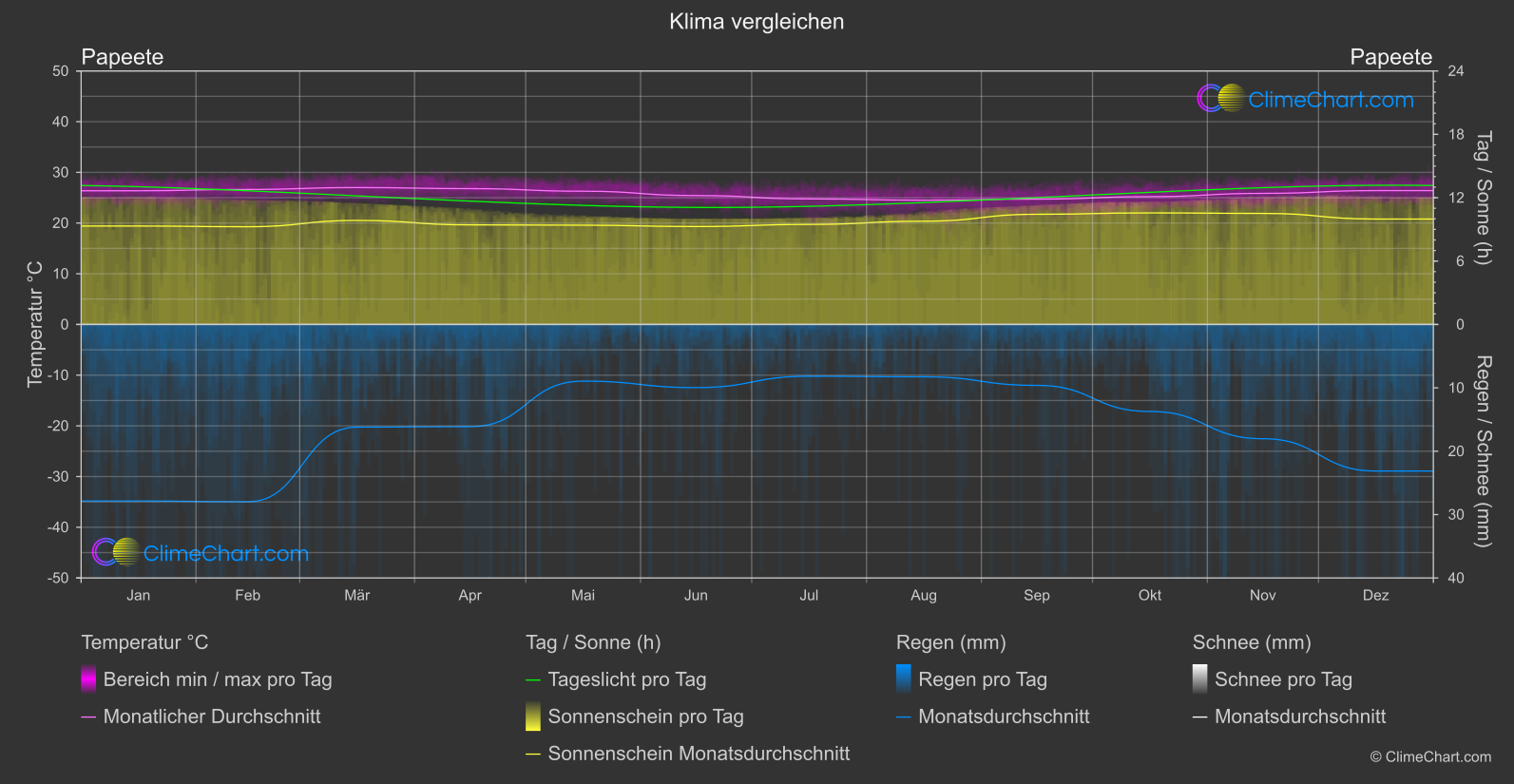 Klima Vergleich: Papeete (Französisch Polynesien)