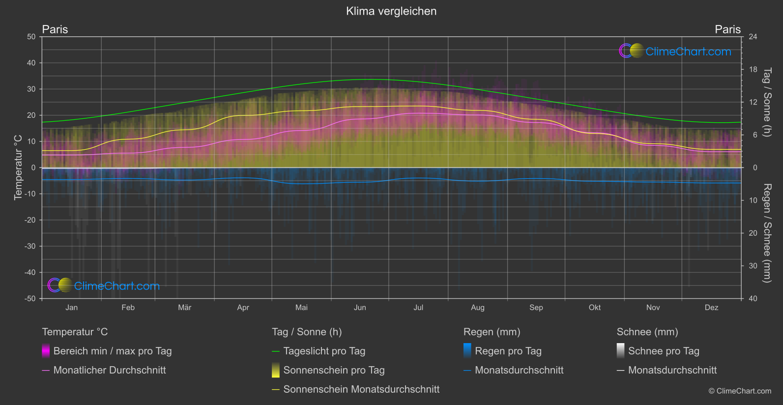 Klima Vergleich: Paris (Frankreich)