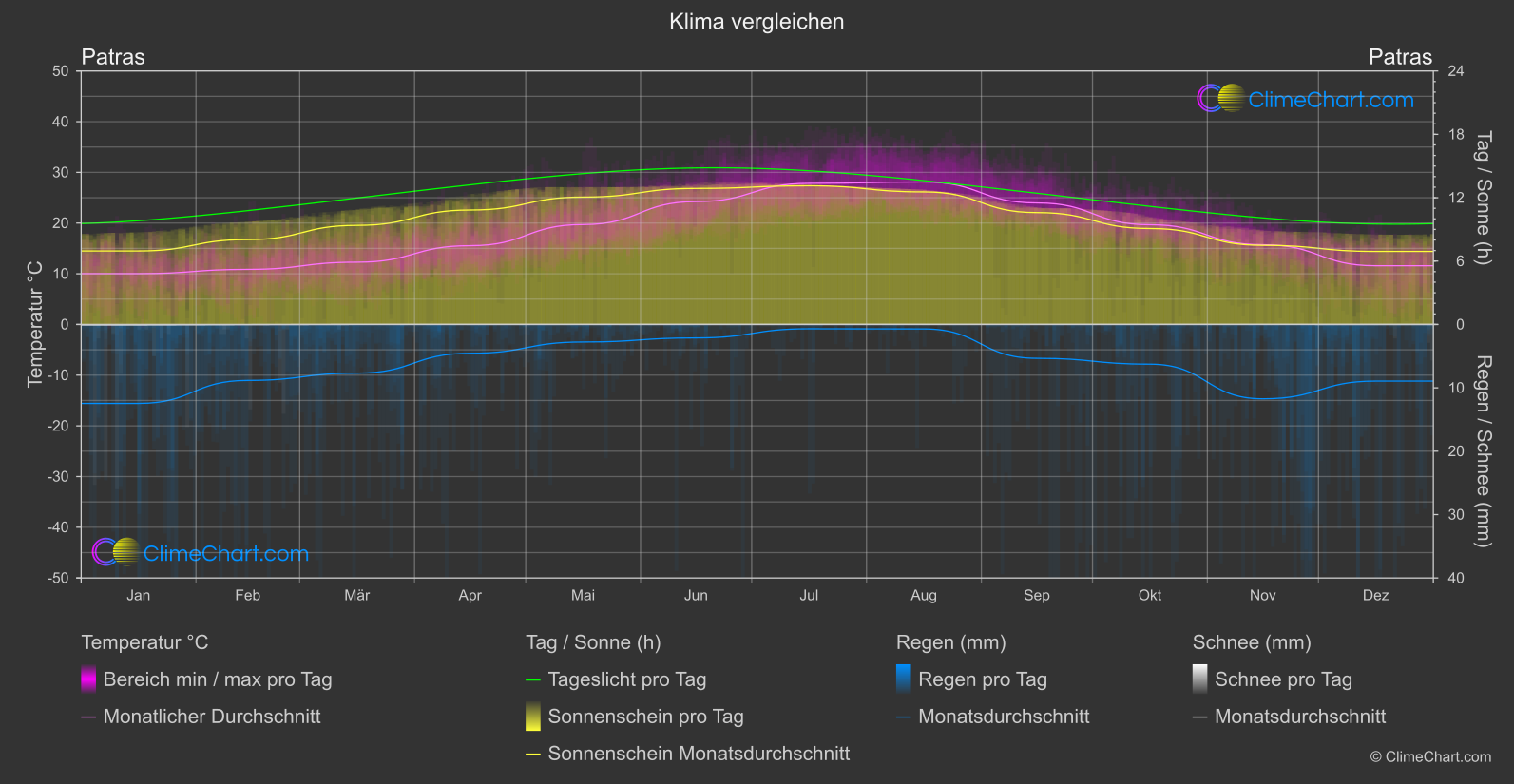 Klima Vergleich: Patras (Griechenland)