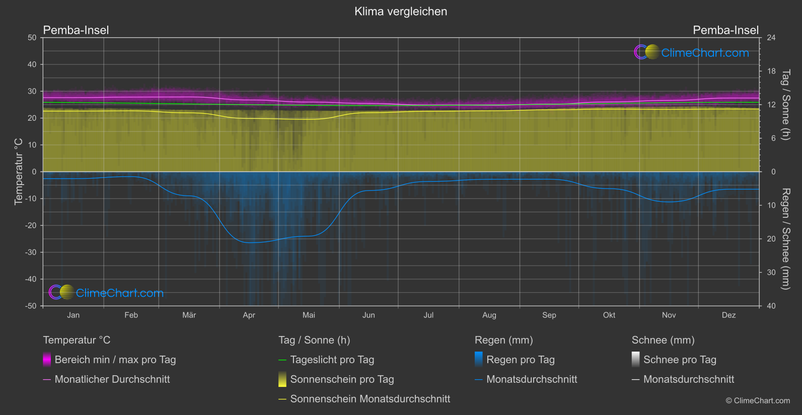 Klima Vergleich: Pemba-Insel (Tansania)