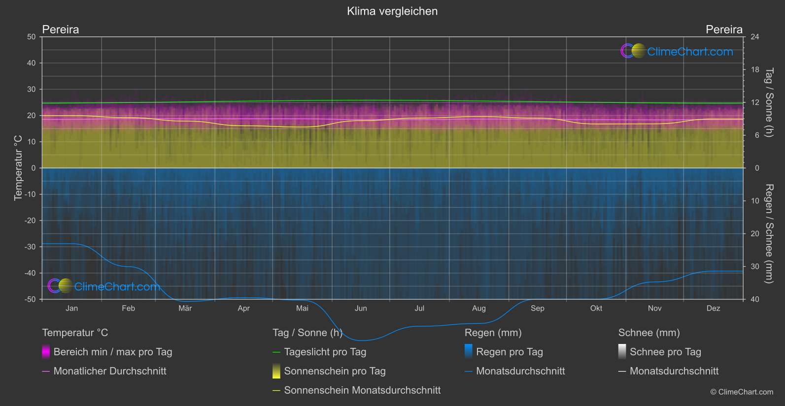 Klima Vergleich: Pereira (Kolumbien)