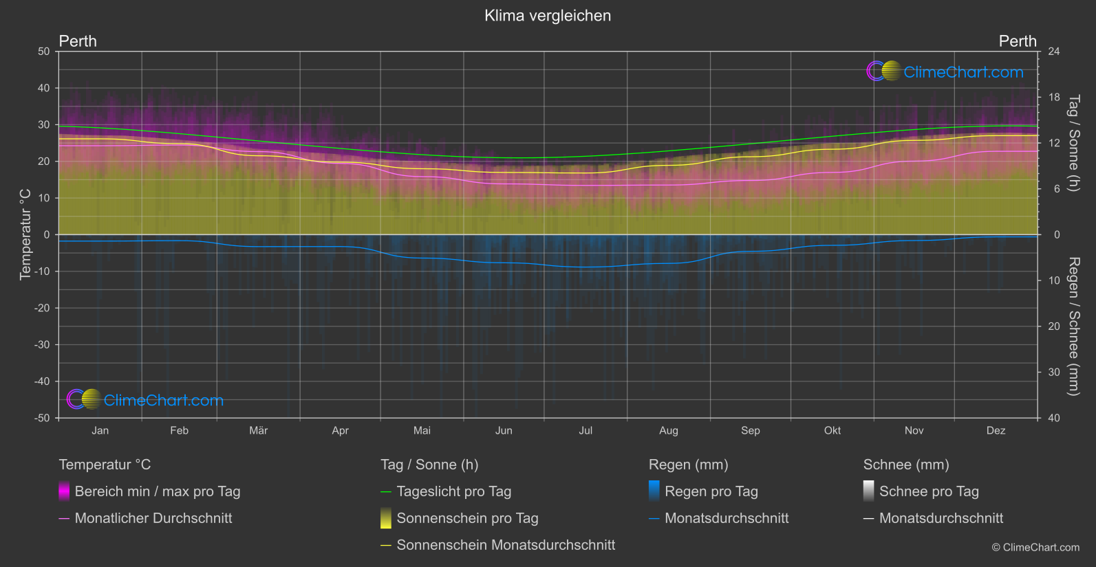 Klima Vergleich: Perth (Australien)