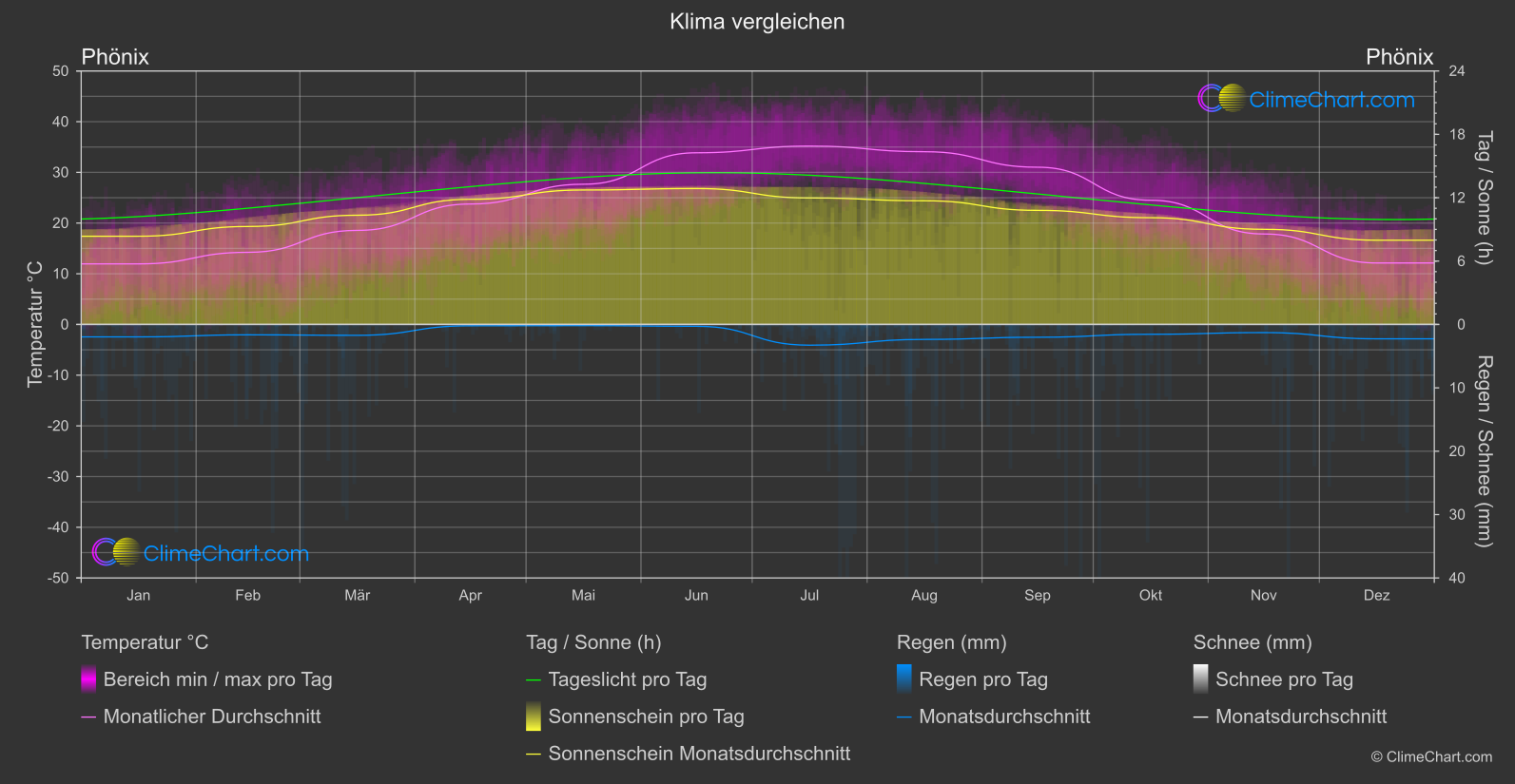 Klima Vergleich: Phönix (USA)