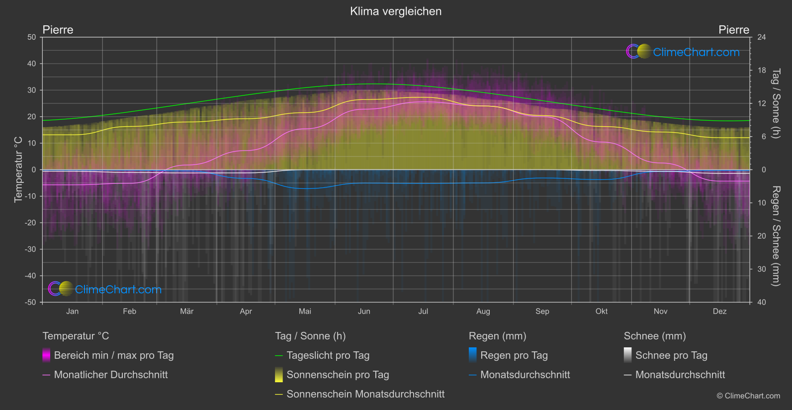 Klima Vergleich: Pierre (USA)