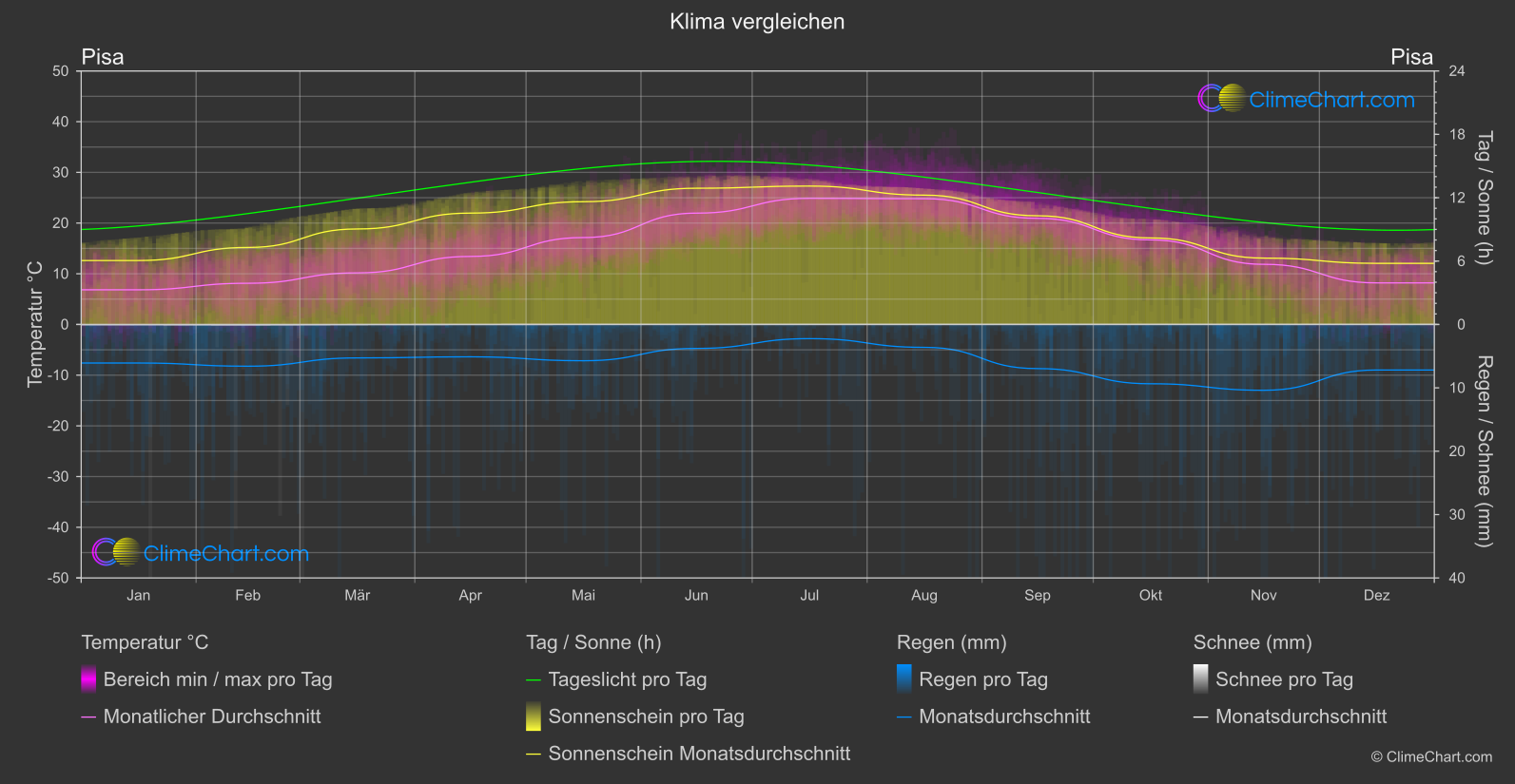 Klima Vergleich: Pisa (Italien)