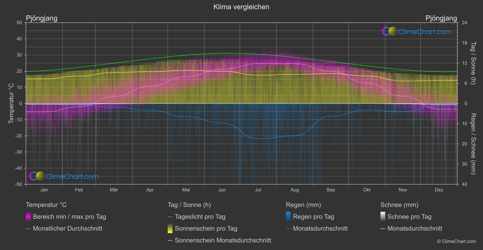 Klima Vergleich: Pjöngjang (Nord Korea)