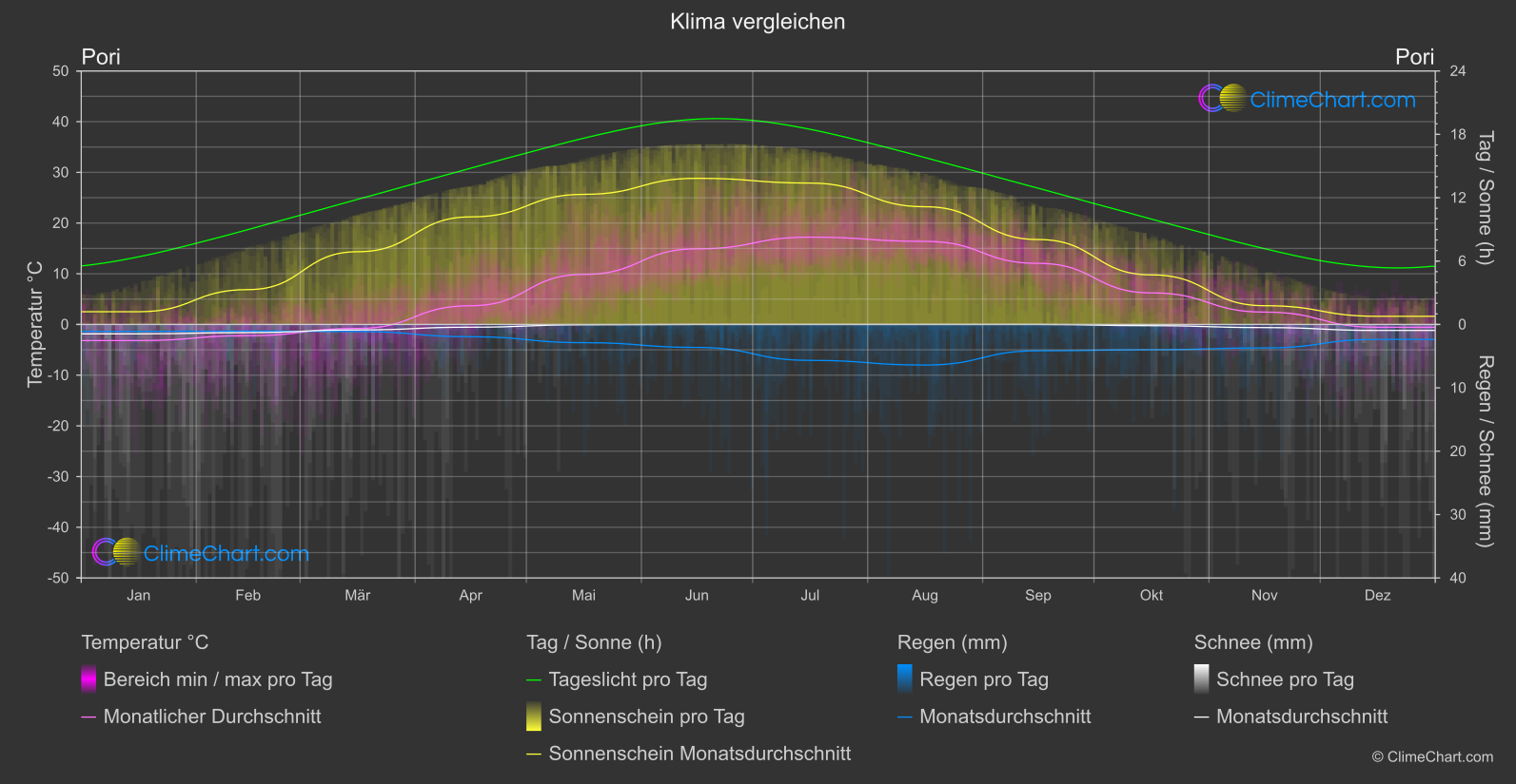 Klima Vergleich: Pori (Finnland)