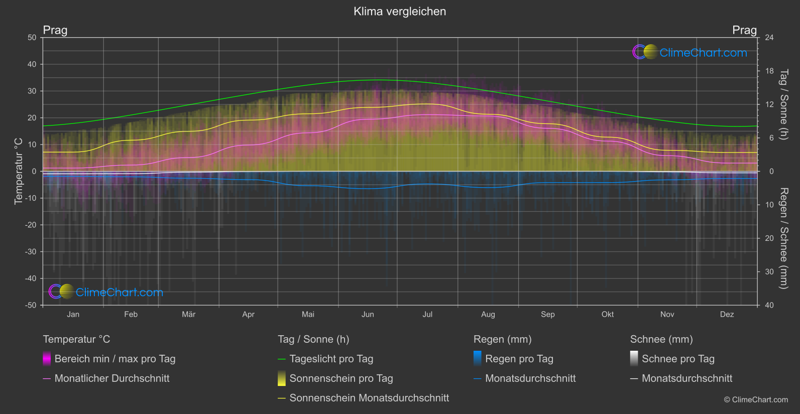 Klima Vergleich: Prag (Tschechien)