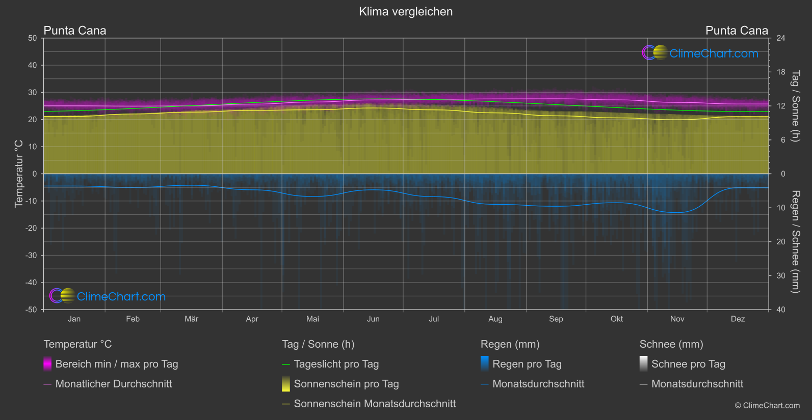 Klima Vergleich: Punta Cana (Dominikanische Republik)