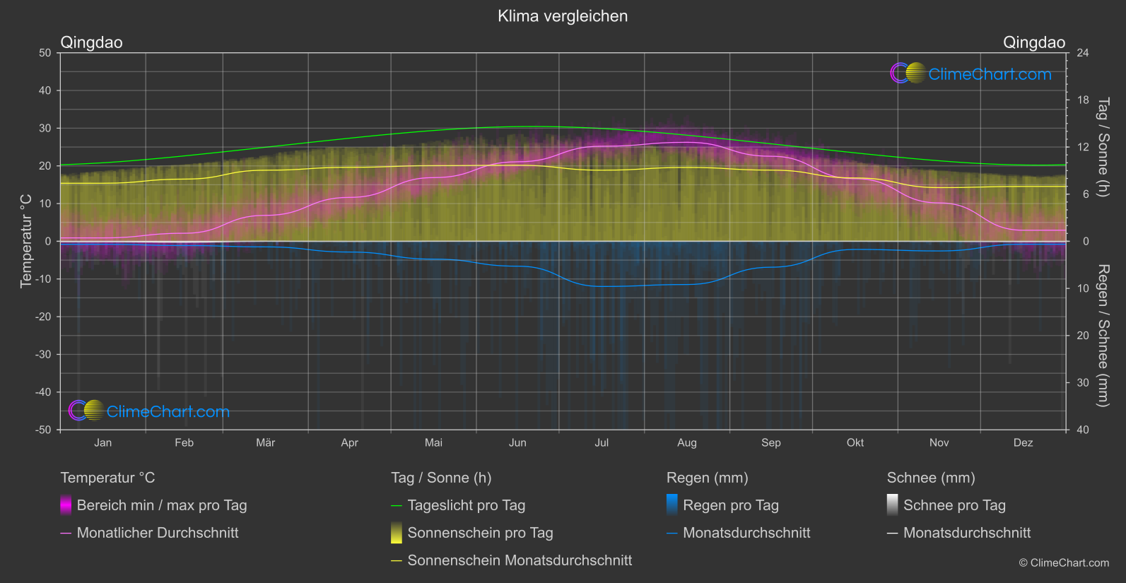 Klima Vergleich: Qingdao (China)