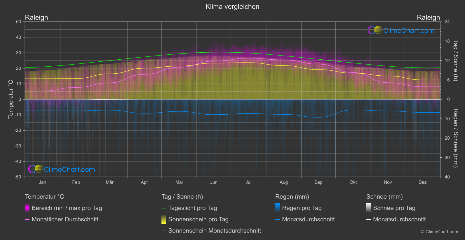 Klima Vergleich: Raleigh (USA)