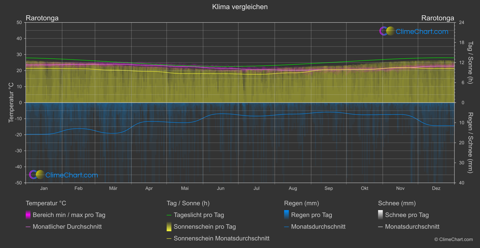 Klima Vergleich: Rarotonga (Cookinseln)