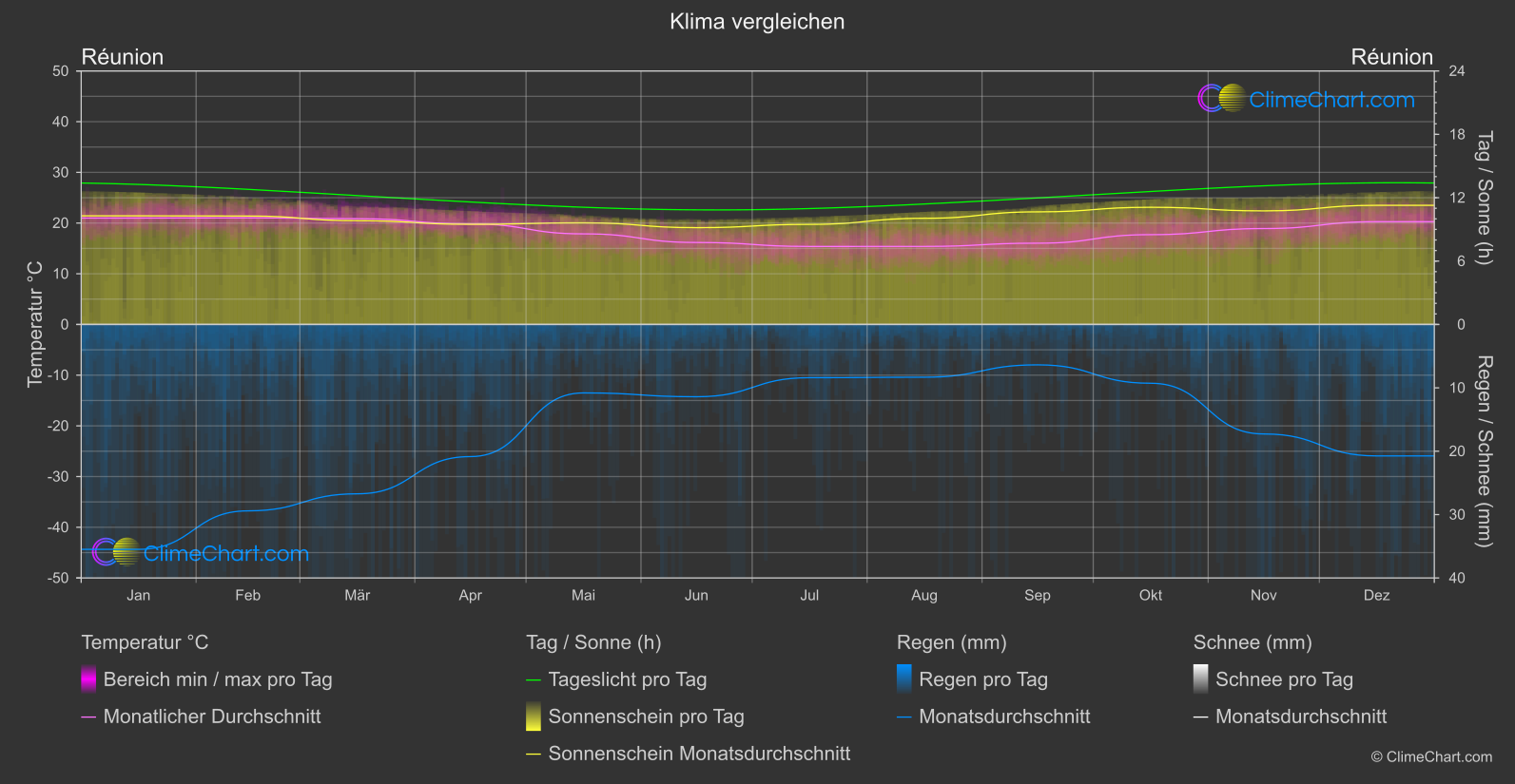 Klima Vergleich: Réunion (Frankreich)