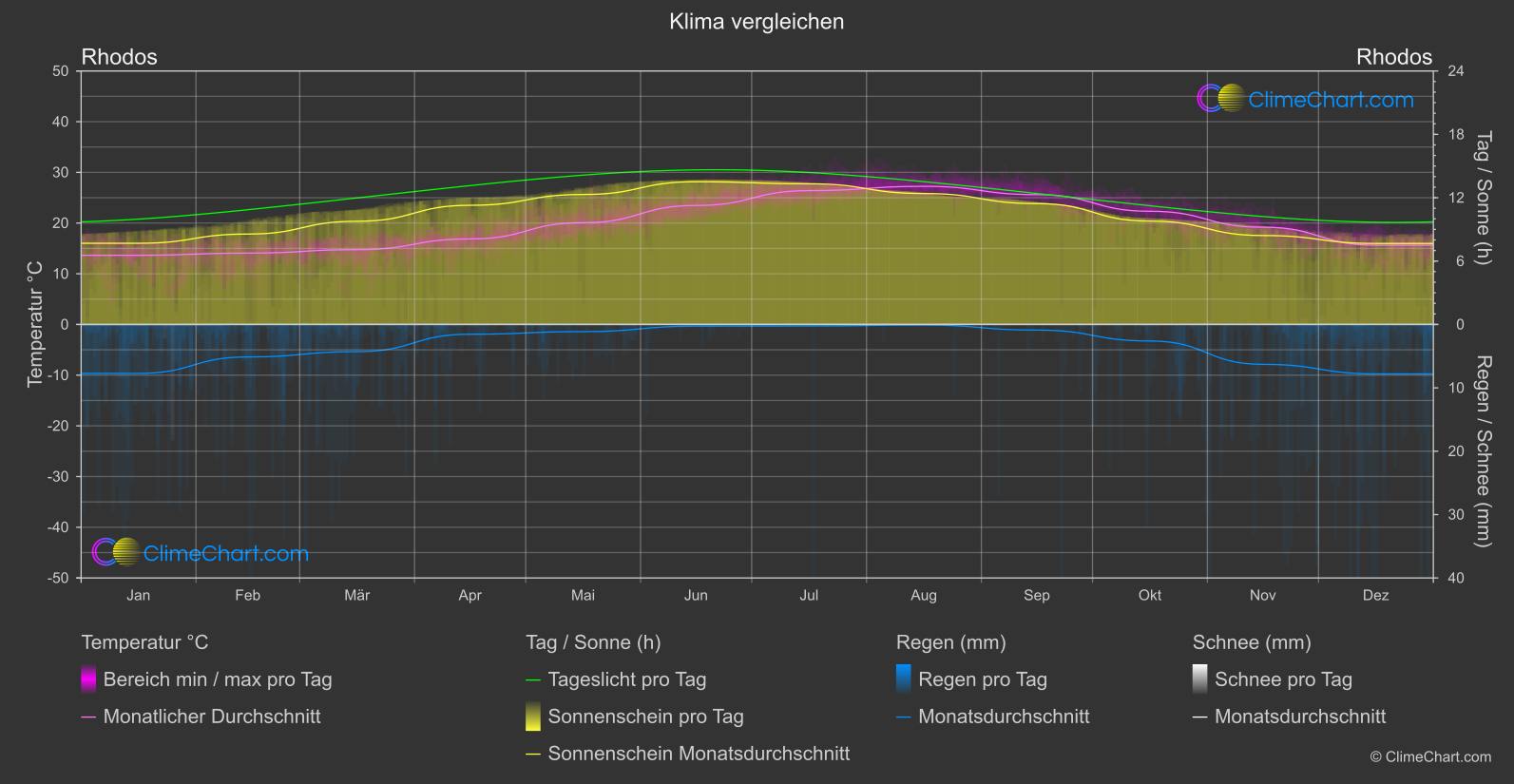 Klima Vergleich: Rhodos (Griechenland)