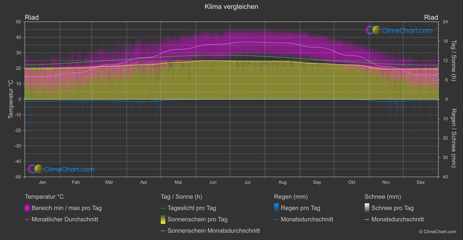 Klima Vergleich: Riad (Saudi-Arabien)