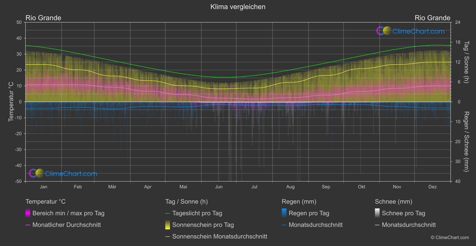 Klima Vergleich: Rio Grande (Argentinien)