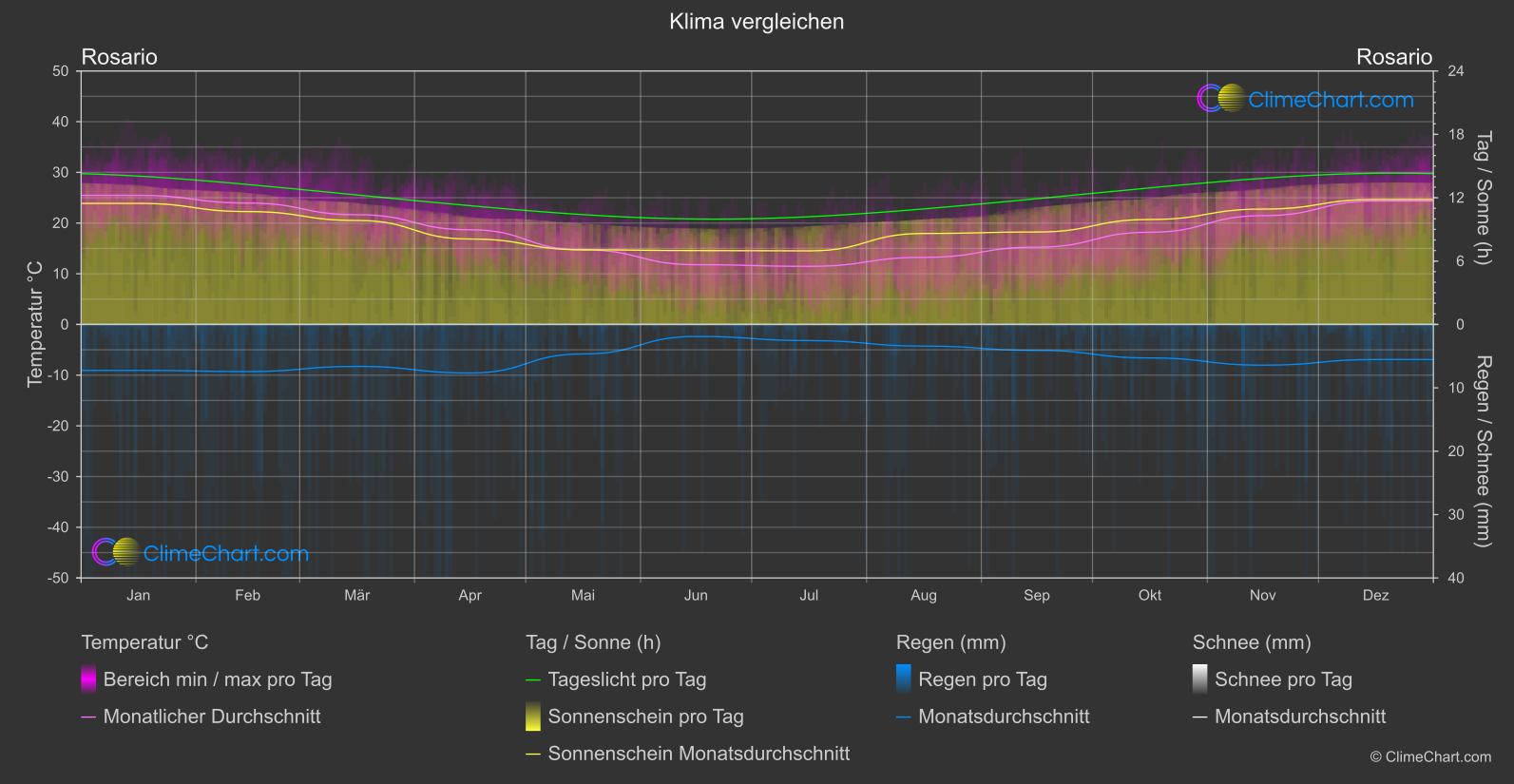 Klima Vergleich: Rosario (Argentinien)