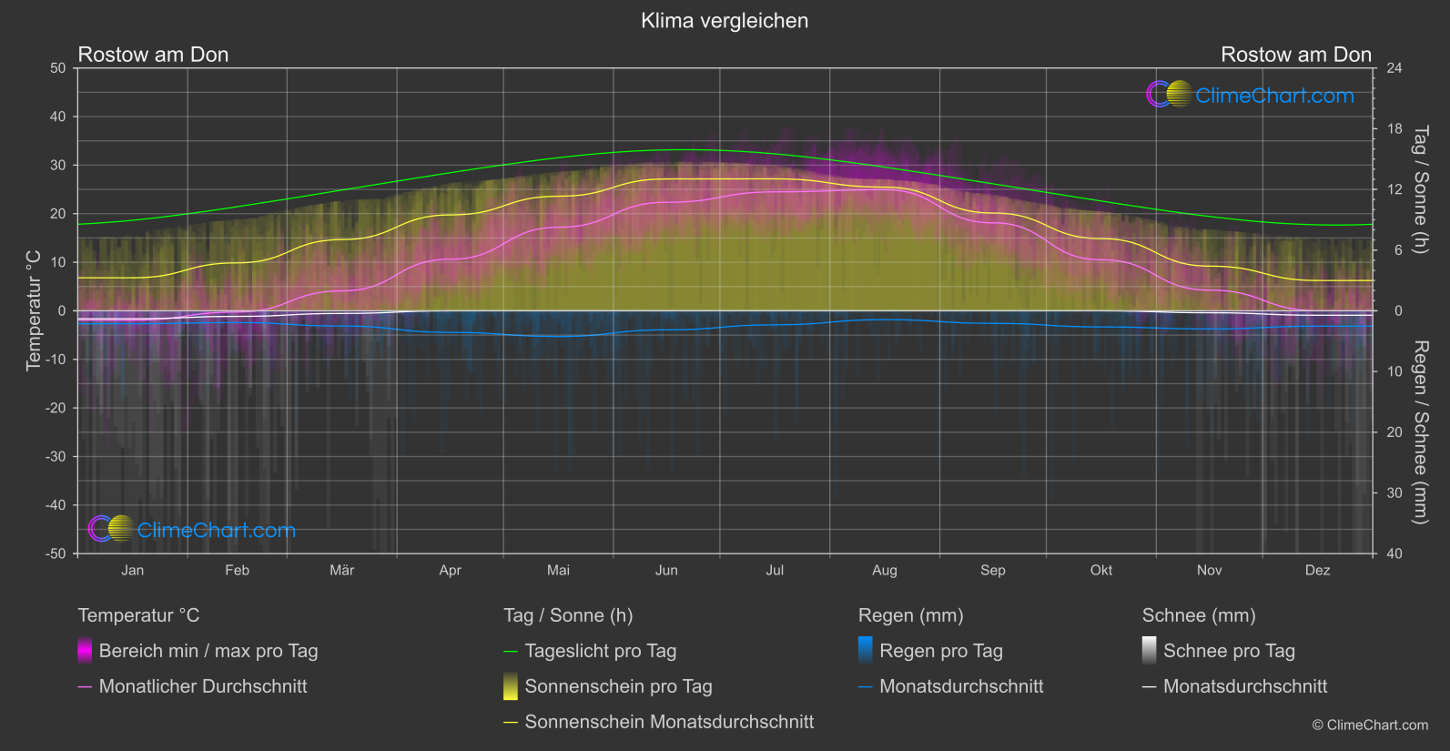 Klima Vergleich: Rostow am Don (Russische Föderation)