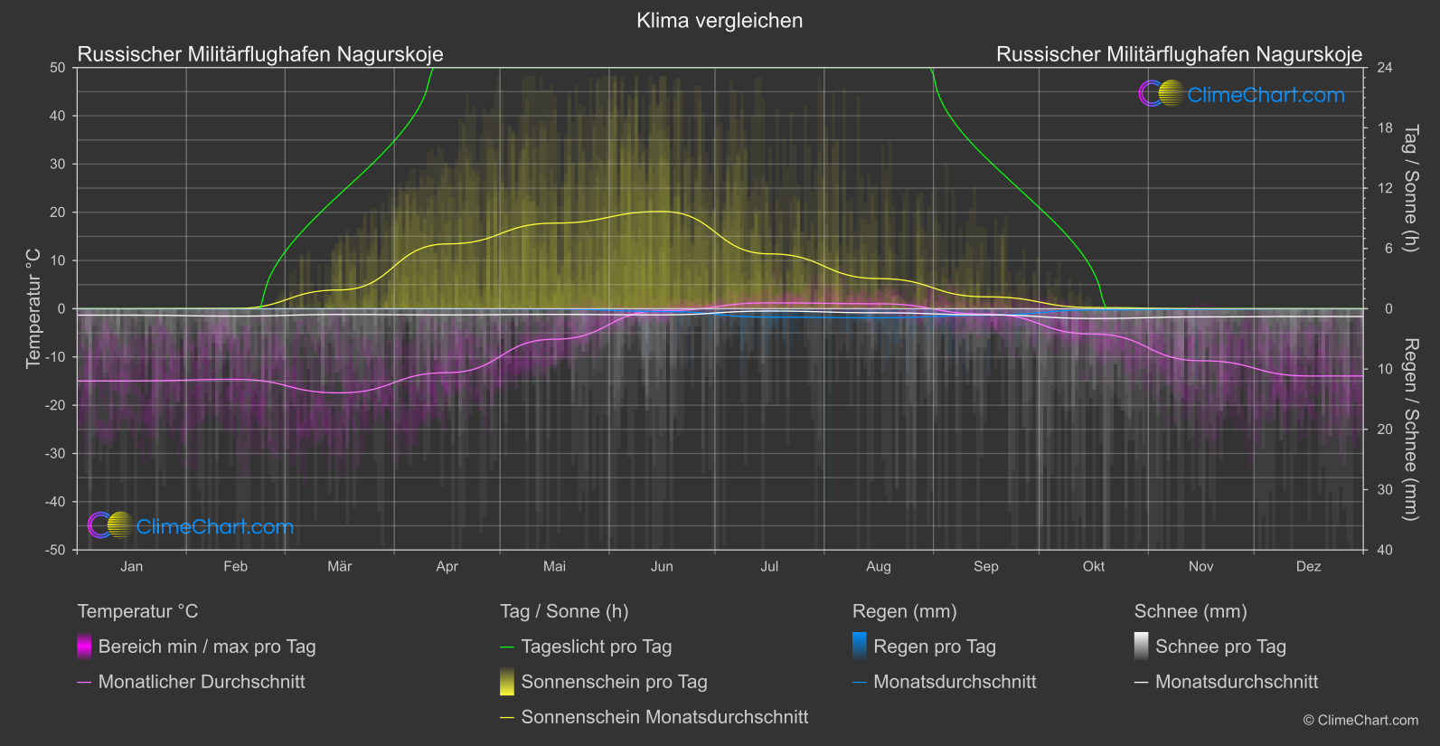 Klima Vergleich: Russischer Militärflughafen Nagurskoje (Russische Föderation)