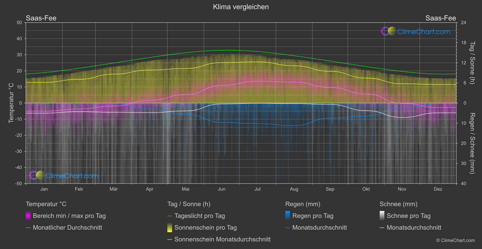 Klima Vergleich: Saas-Fee (Schweiz)