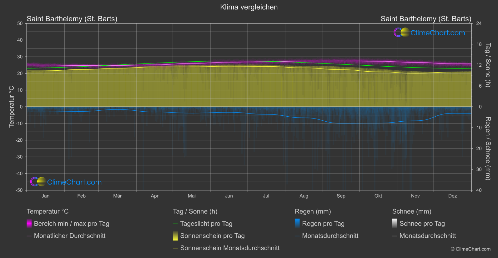 Klima Vergleich: Saint Barthelemy (St. Barts) (St. Barthélemy)