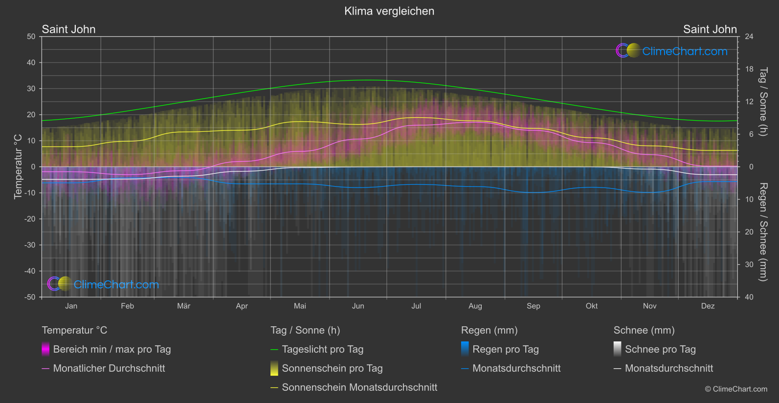 Klima Vergleich: Saint John (Kanada)