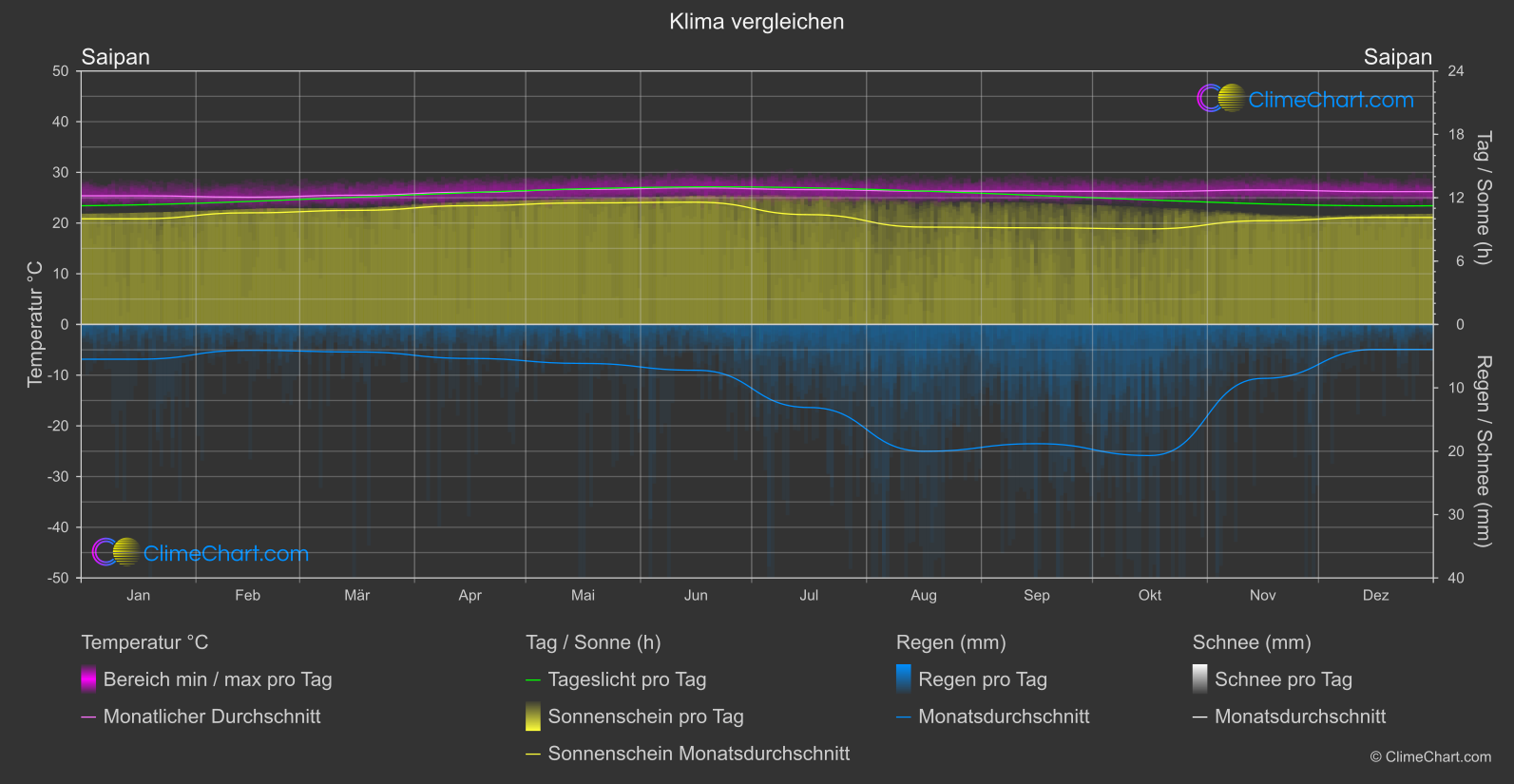 Klima Vergleich: Saipan (Nördliche Marianneninseln)