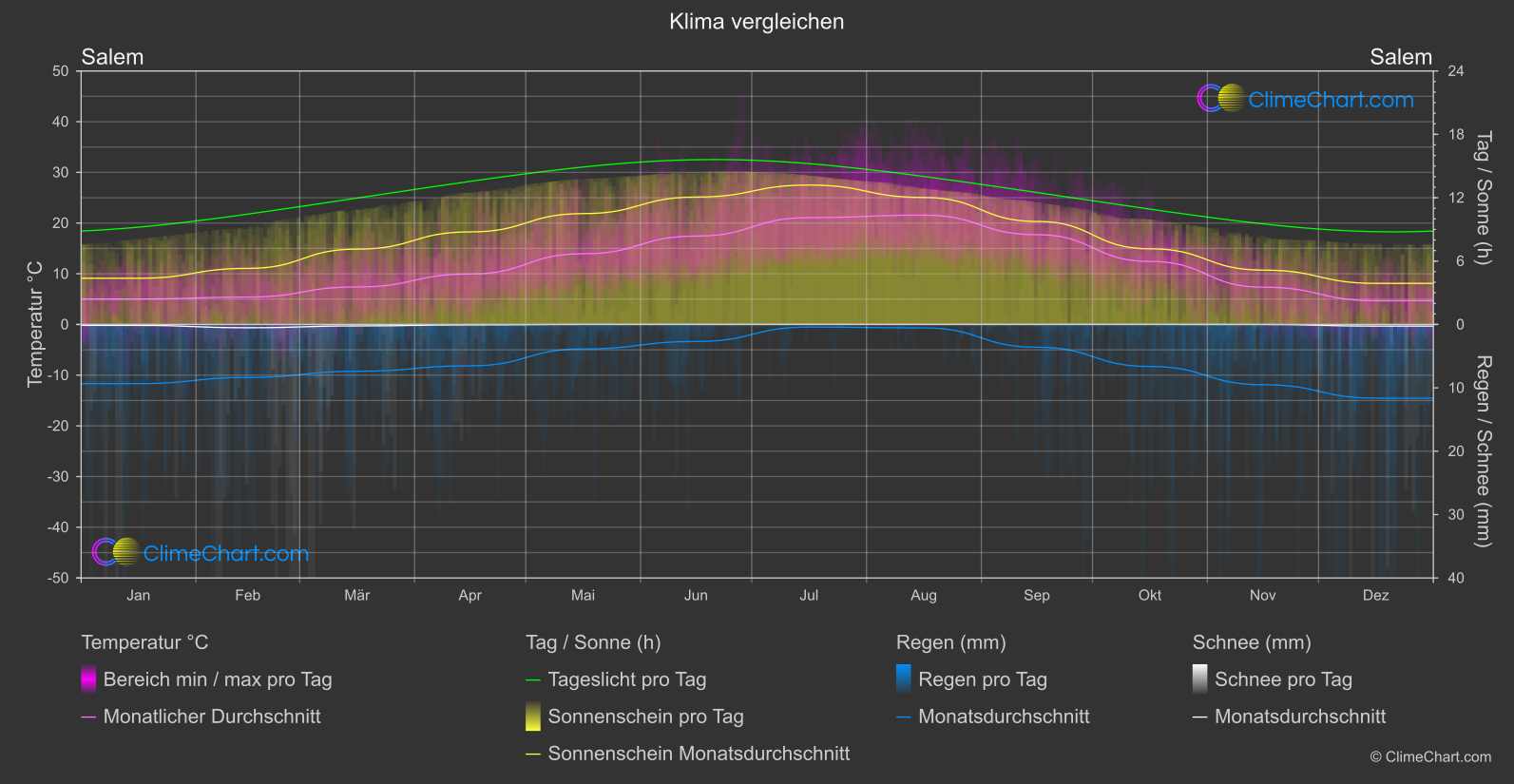 Klima Vergleich: Salem (USA)