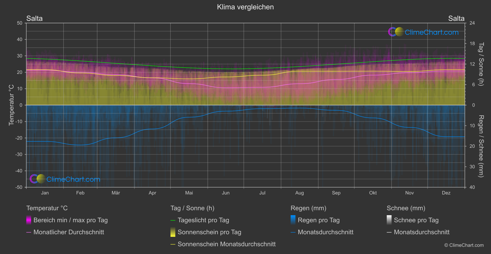 Klima Vergleich: Salta (Argentinien)