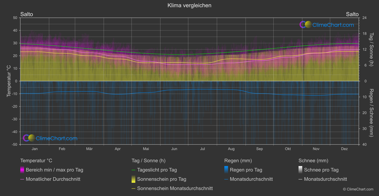 Klima Vergleich: Salto (Uruguay)