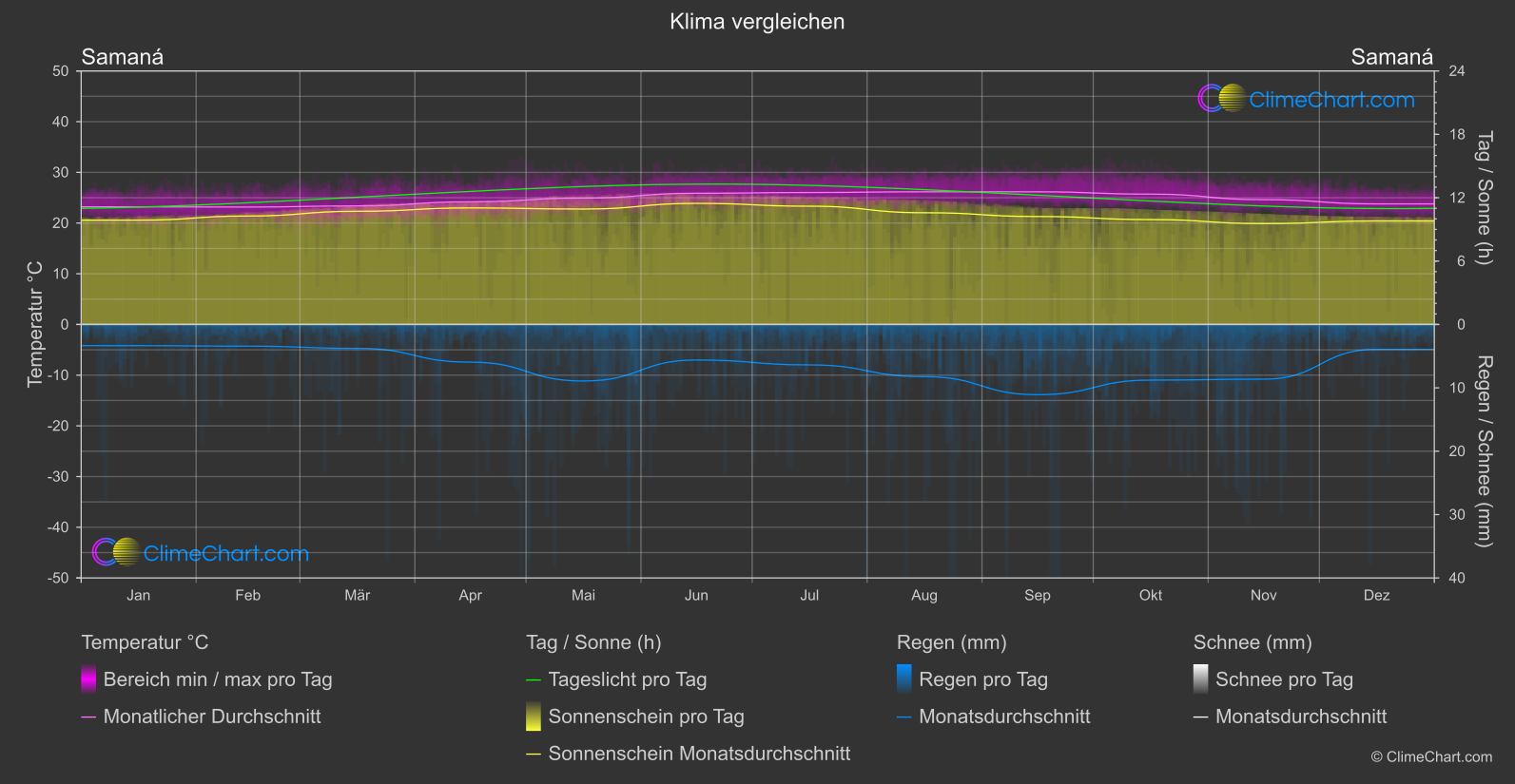 Klima Vergleich: Samaná  (Dominikanische Republik)