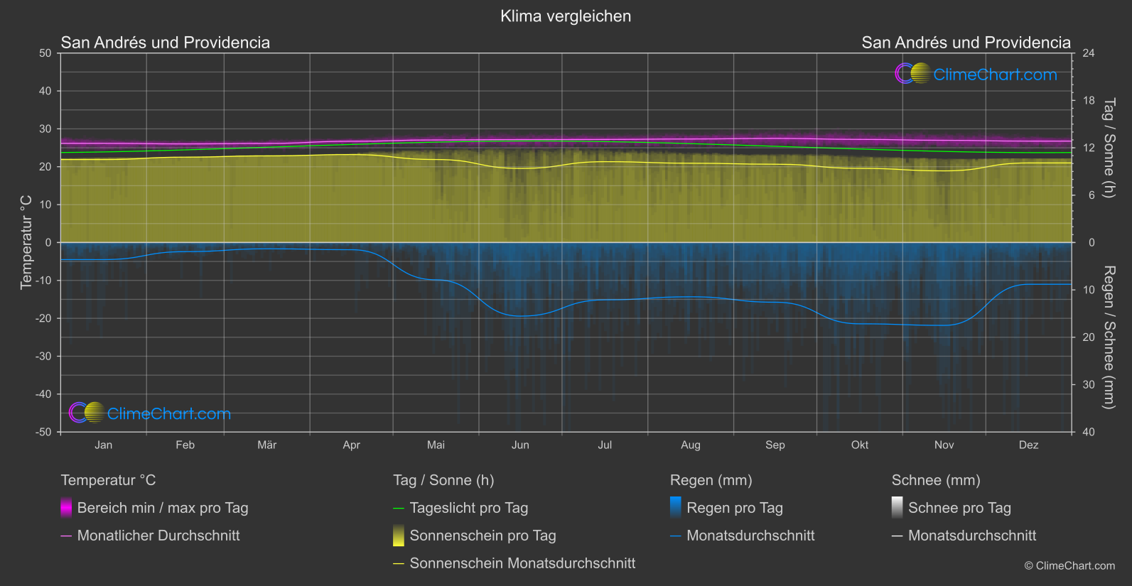 Klima Vergleich: San Andrés und Providencia (Kolumbien)