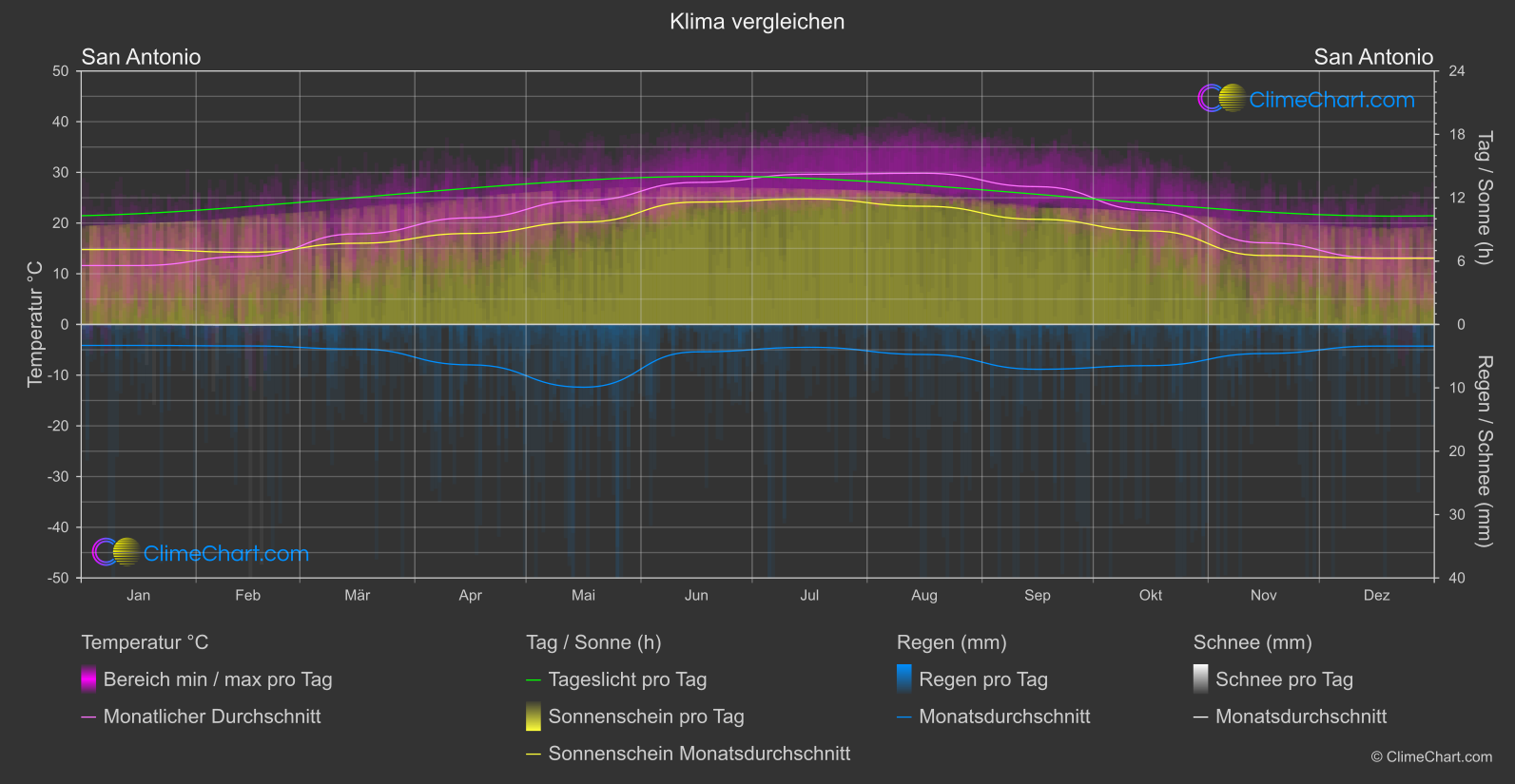 Klima Vergleich: San Antonio (USA)