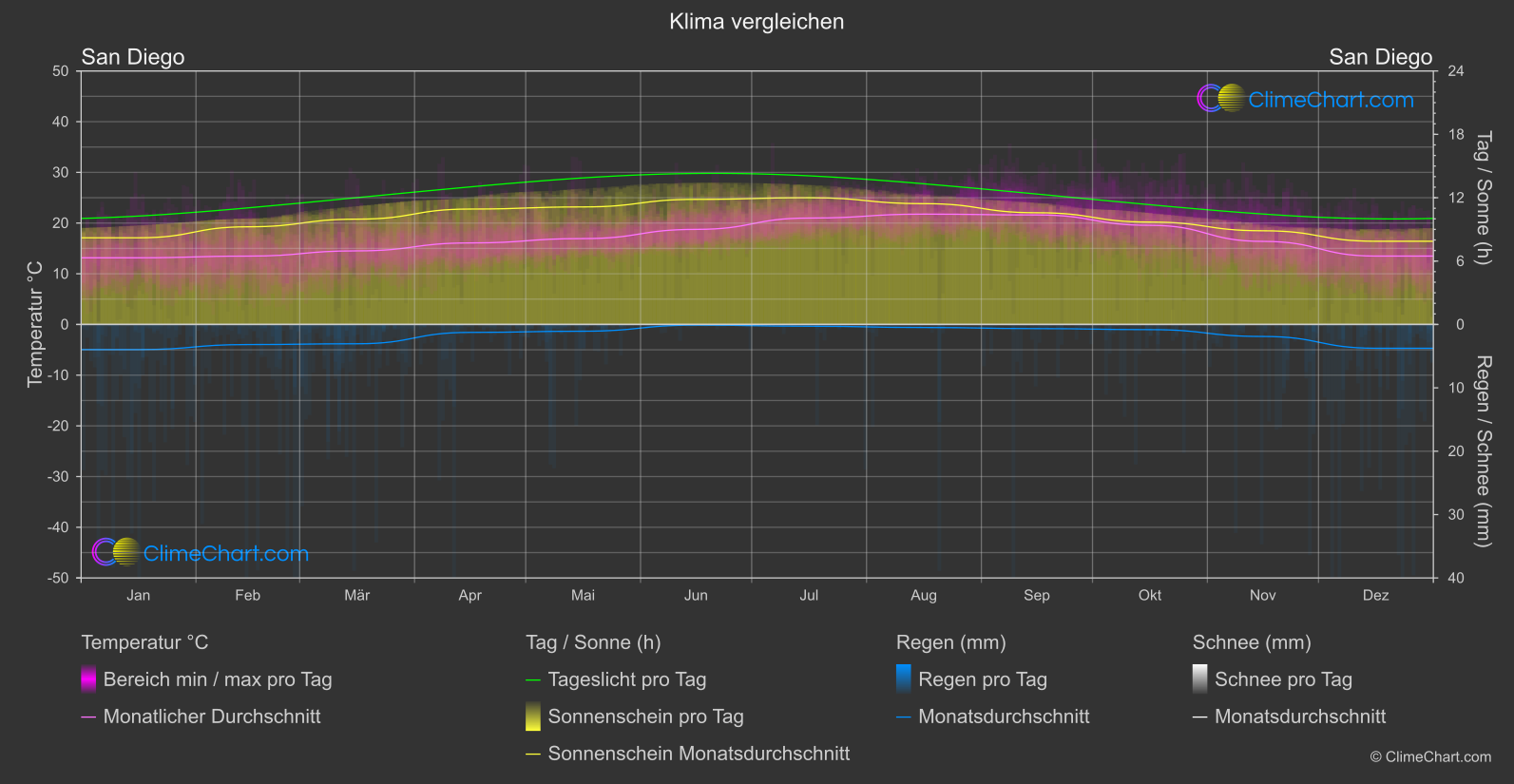 Klima Vergleich: San Diego (USA)