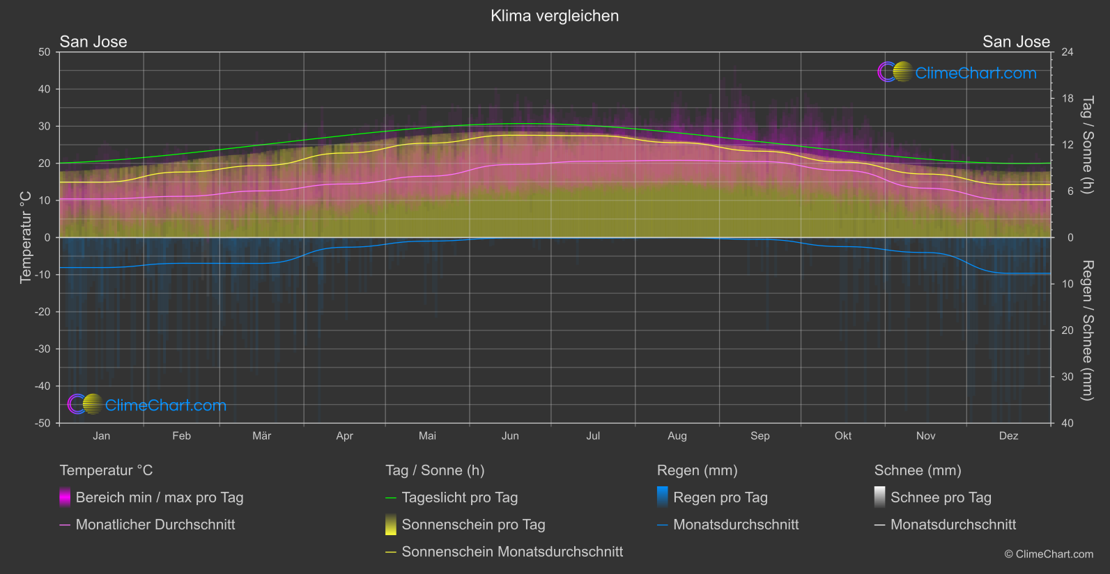 Klima Vergleich: San Jose (USA)