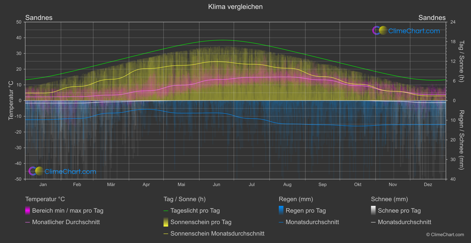 Klima Vergleich: Sandnes (Norwegen)