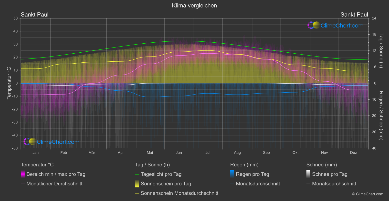 Klima Vergleich: Sankt Paul (USA)