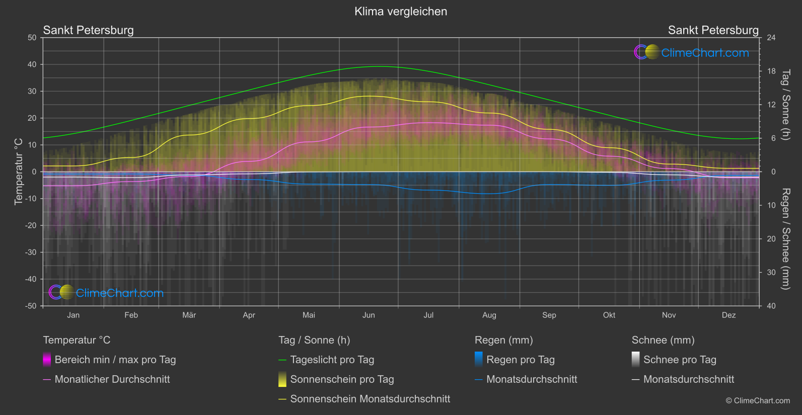 Klima Vergleich: Sankt Petersburg (Russische Föderation)