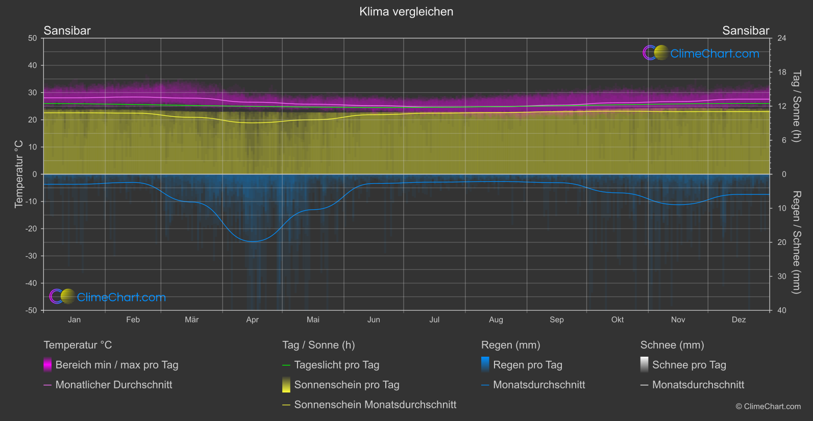 Klima Vergleich: Sansibar (Tansania)