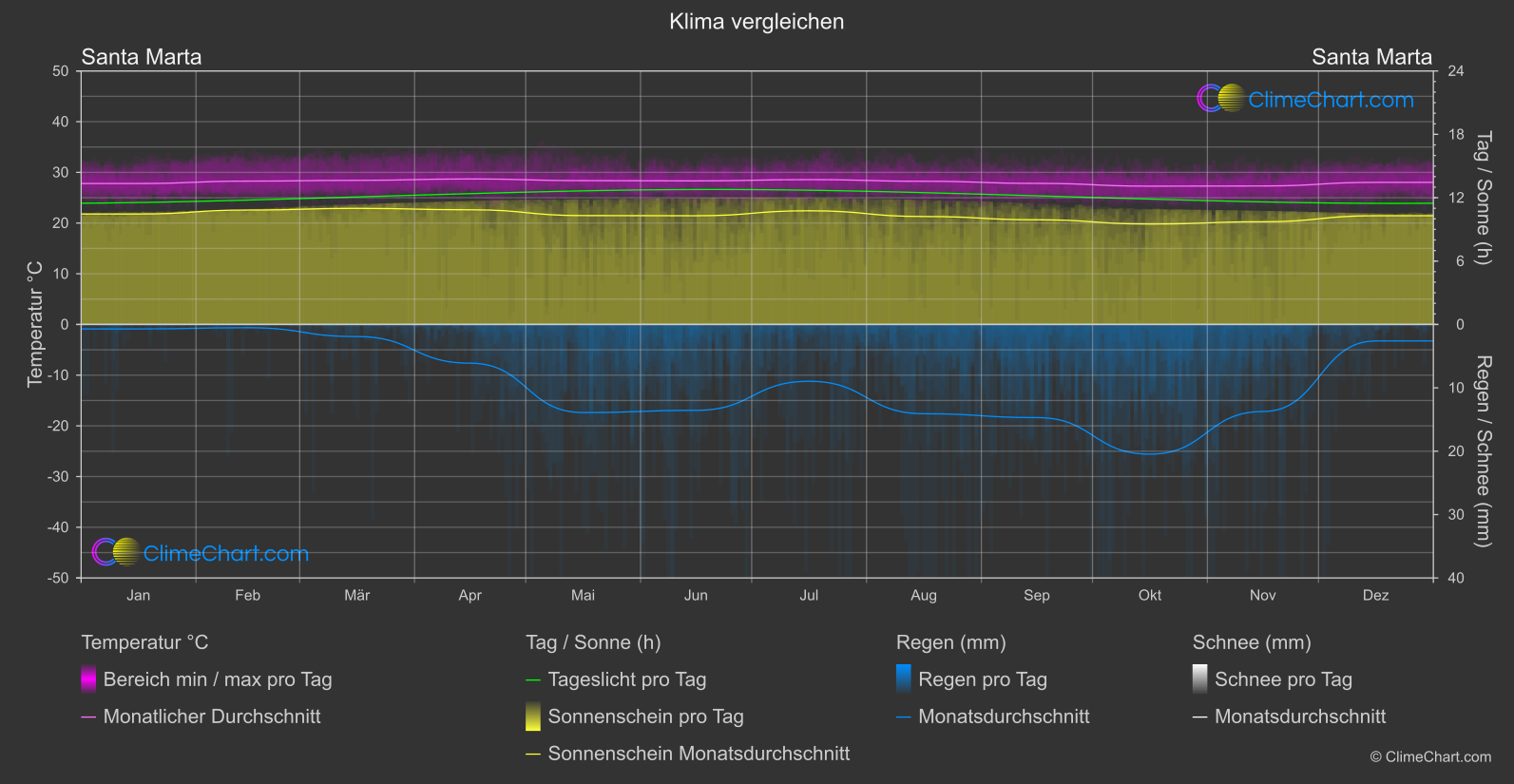 Klima Vergleich: Santa Marta (Kolumbien)