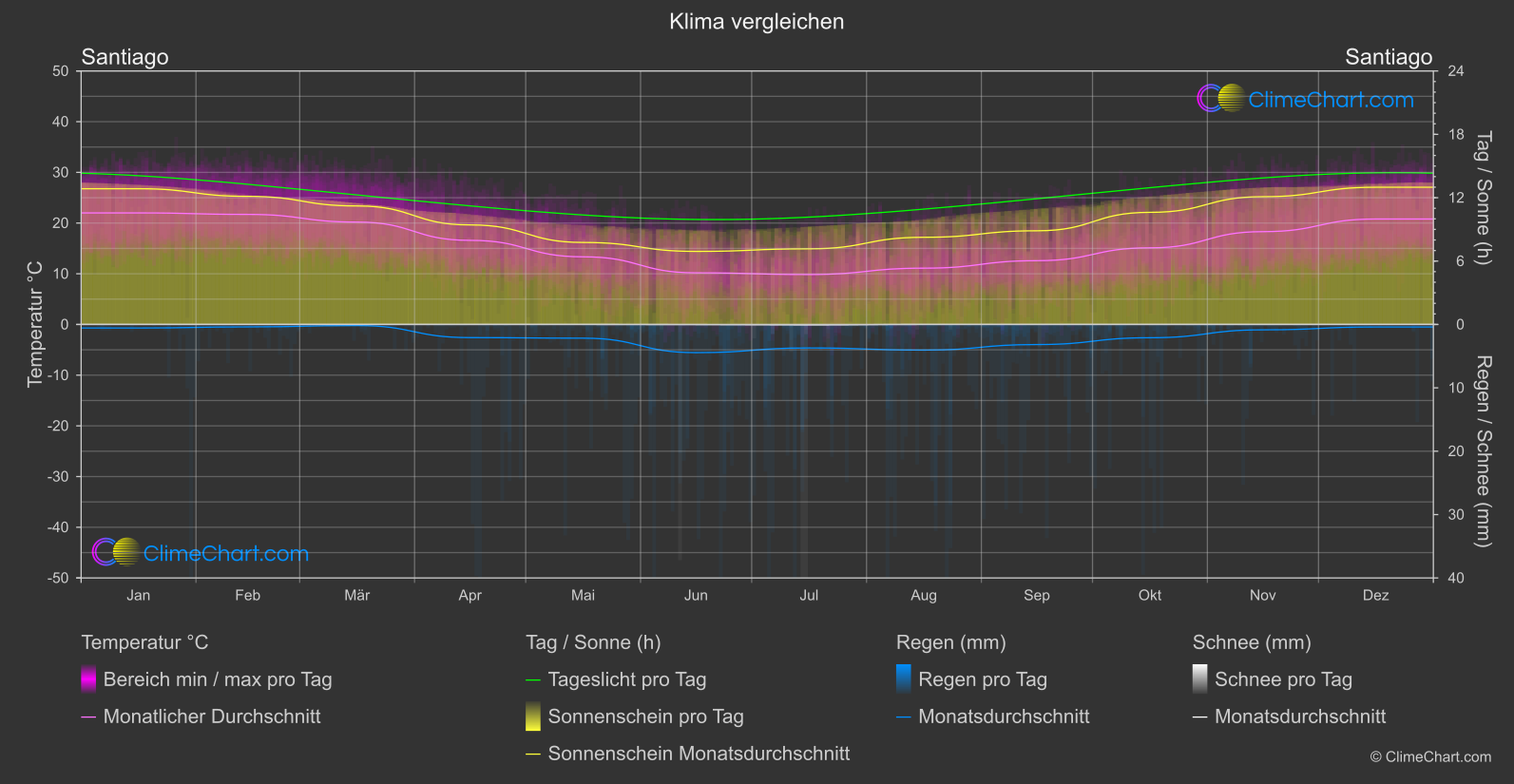 Klima Vergleich: Santiago (Chile)