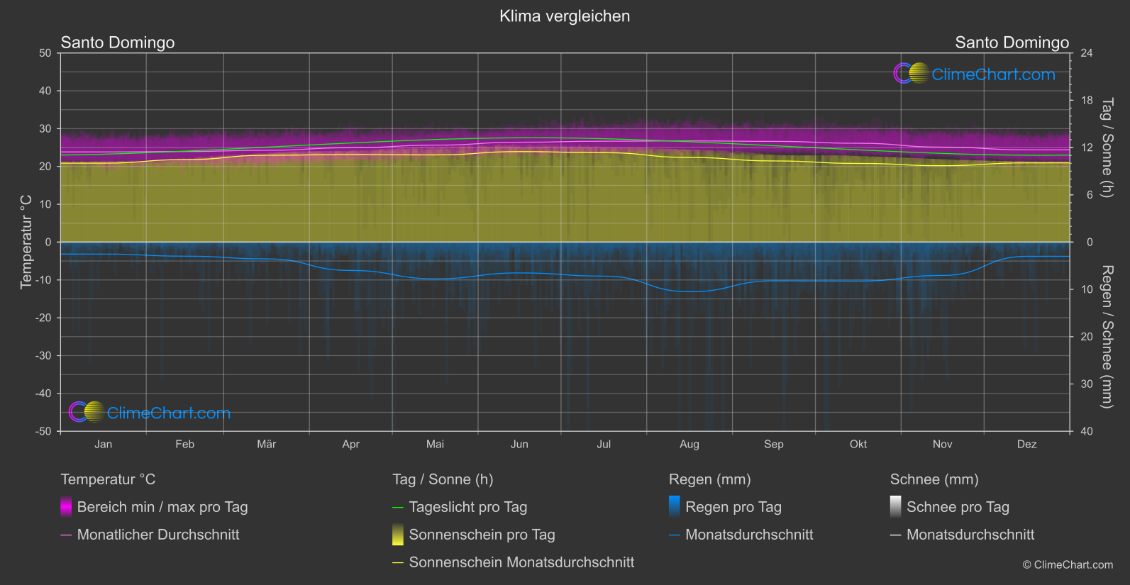 Klima Vergleich: Santo Domingo (Dominikanische Republik)
