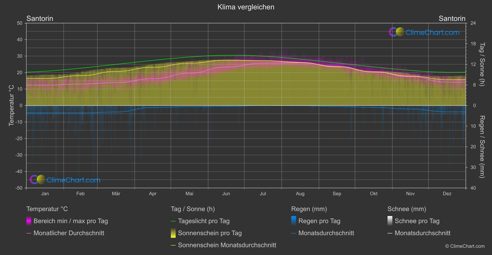 Klima Vergleich: Santorin (Griechenland)