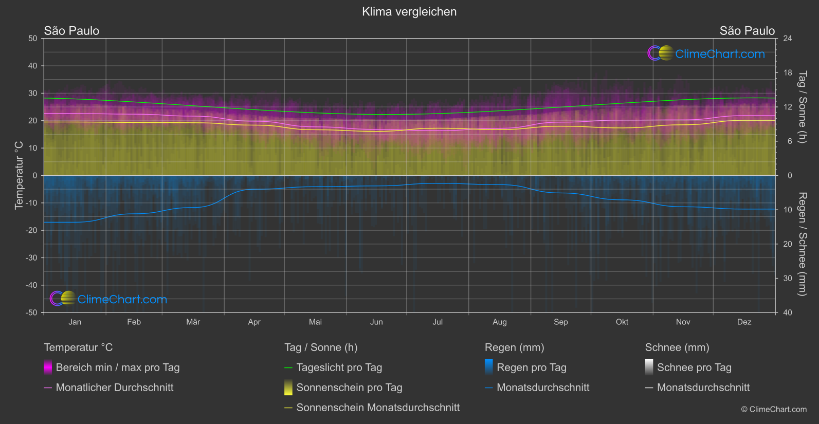 Klima Vergleich: São Paulo (Brasilien)