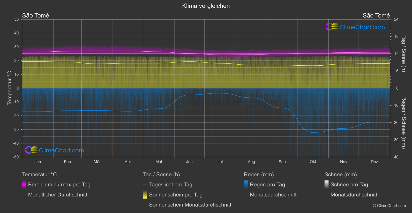 Klima Vergleich: São Tomé (São Tomé und Príncipe)