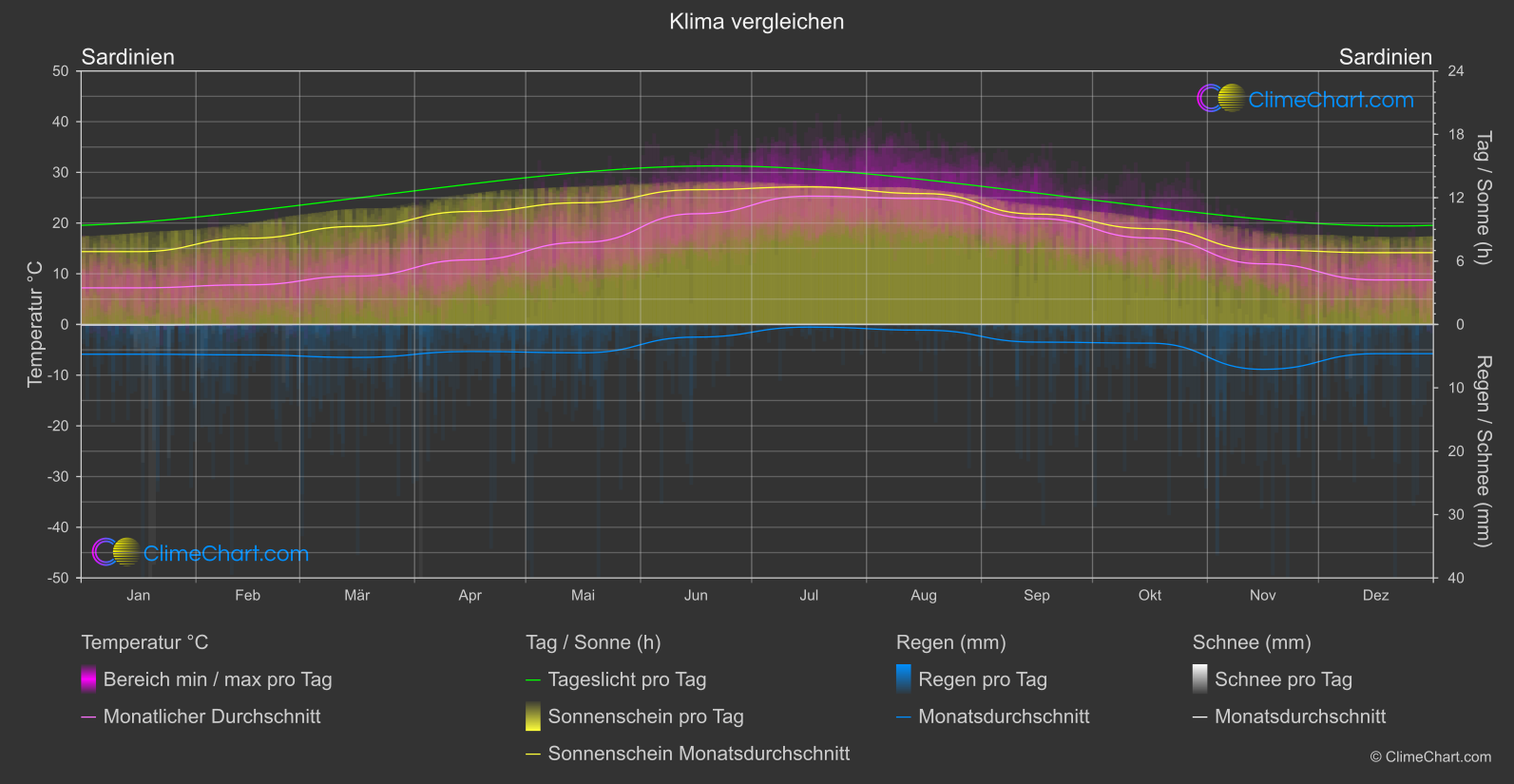 Klima Vergleich: Sardinien (Italien)