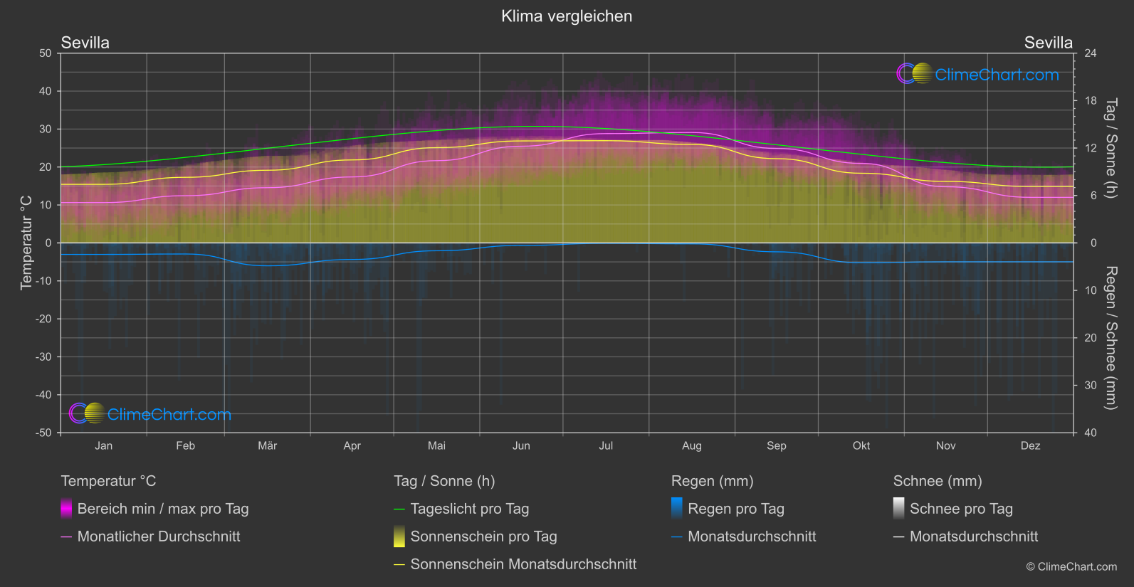 Klima Vergleich: Sevilla (Spanien)