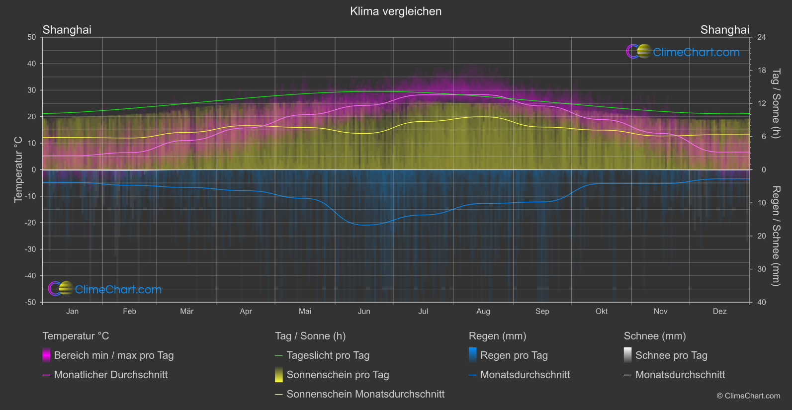Klima Vergleich: Shanghai (China)