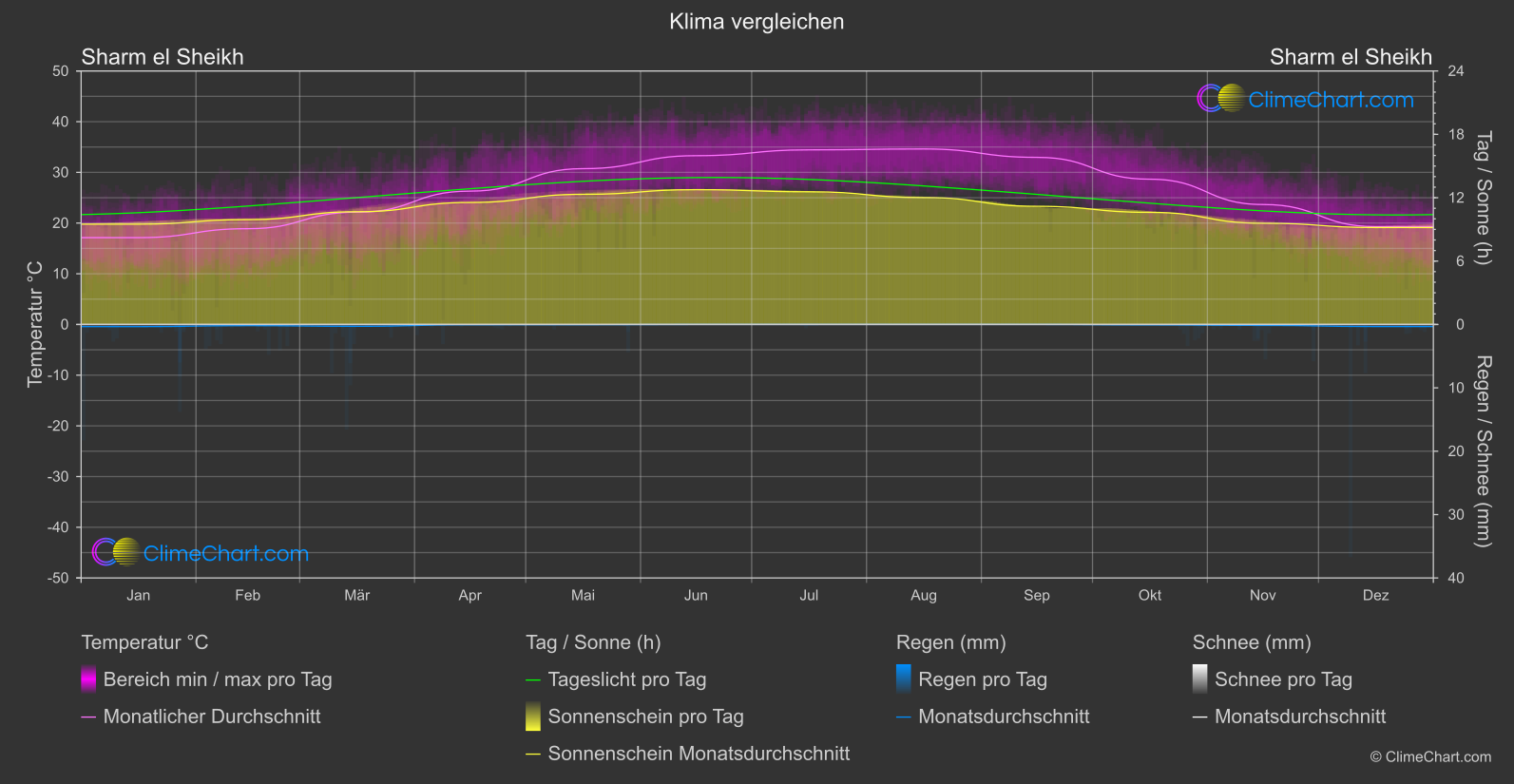 Klima Vergleich: Sharm el Sheikh (Ägypten)