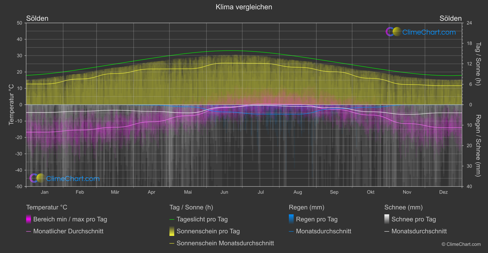 Klima Vergleich: Sölden (Österreich)